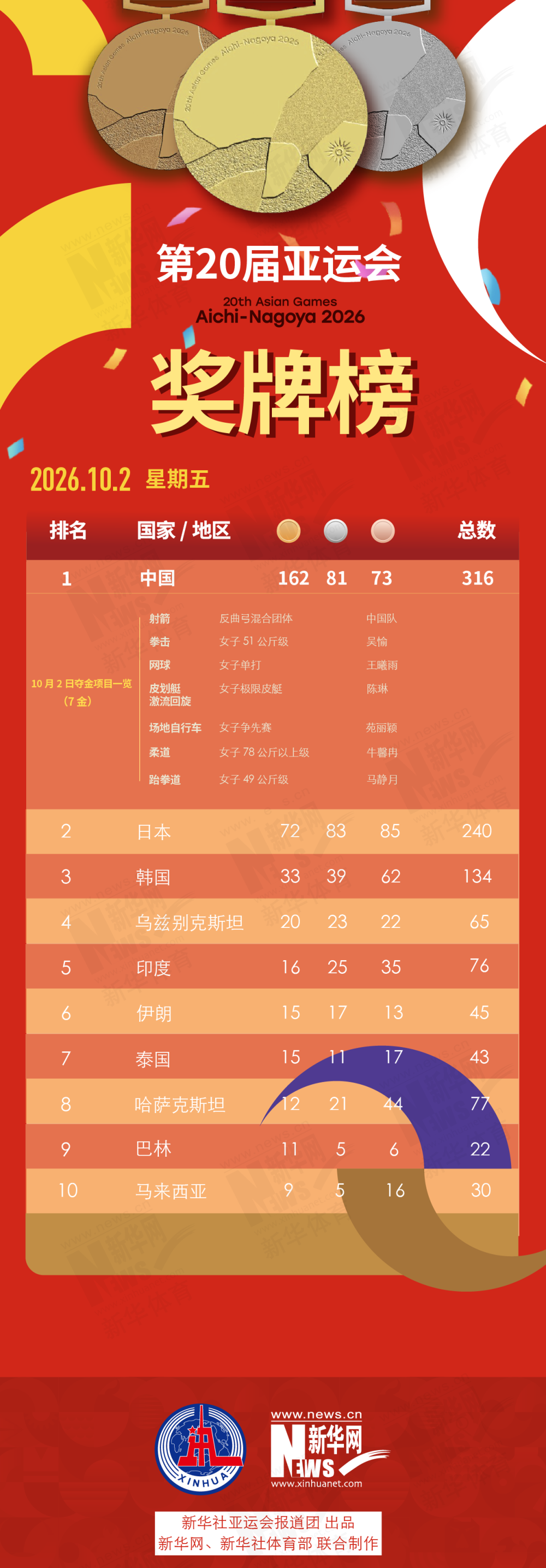 第20届立即博10月2日奖牌榜